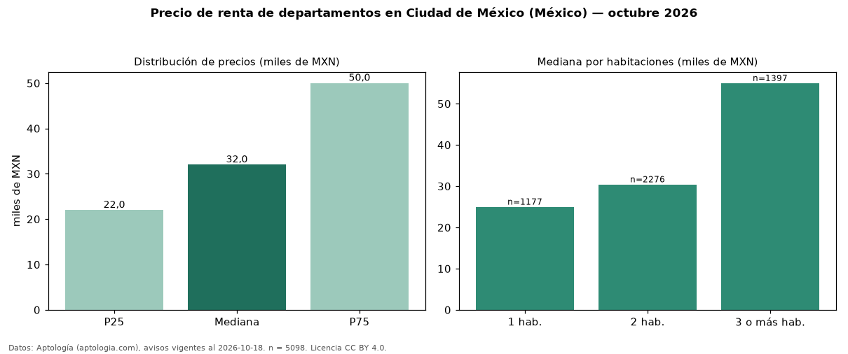 Precio de renta de departamentos en Ciudad de México (México) — octubre 2026