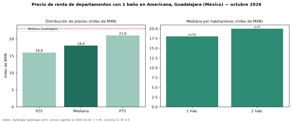 Precio de renta de departamentos con 1 baño en Americana, Guadalajara (México) — octubre 2026