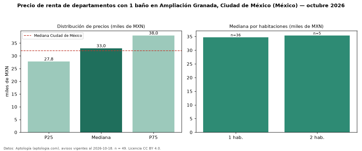 Precio de renta de departamentos con 1 baño en Ampliación Granada, Ciudad de México (México) — octubre 2026