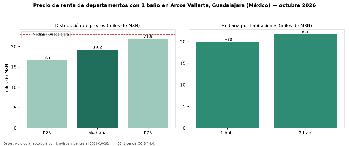 Precio de renta de departamentos con 1 baño en Arcos Vallarta, Guadalajara (México) — octubre 2026