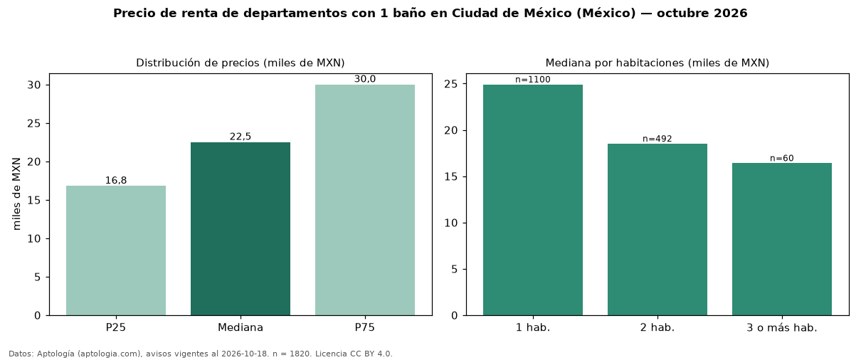 Precio de renta de departamentos con 1 baño en Ciudad de México (México) — octubre 2026