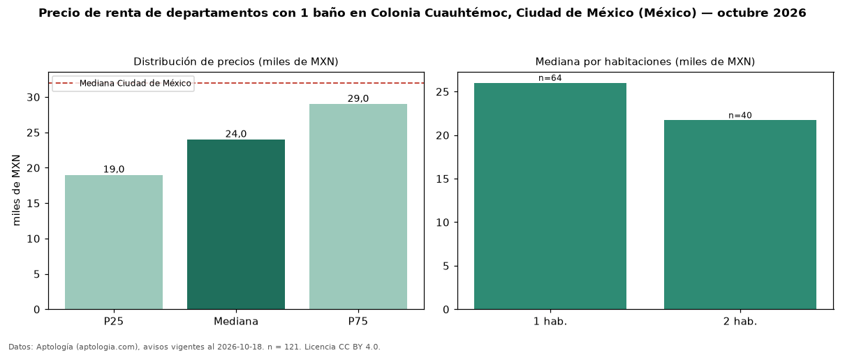 Precio de renta de departamentos con 1 baño en Colonia Cuauhtémoc, Ciudad de México (México) — octubre 2026