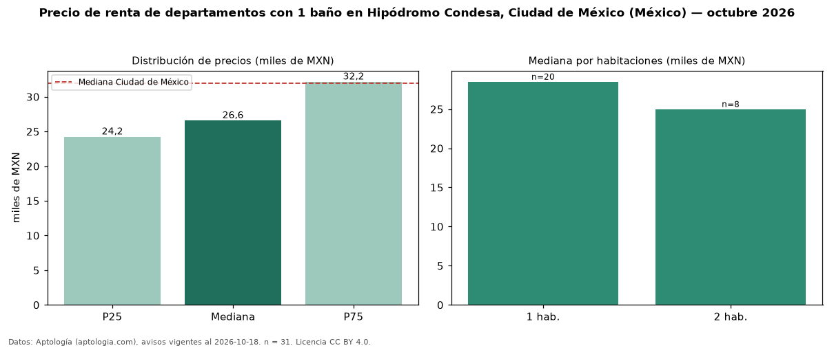 Precio de renta de departamentos con 1 baño en Hipódromo Condesa, Ciudad de México (México) — octubre 2026