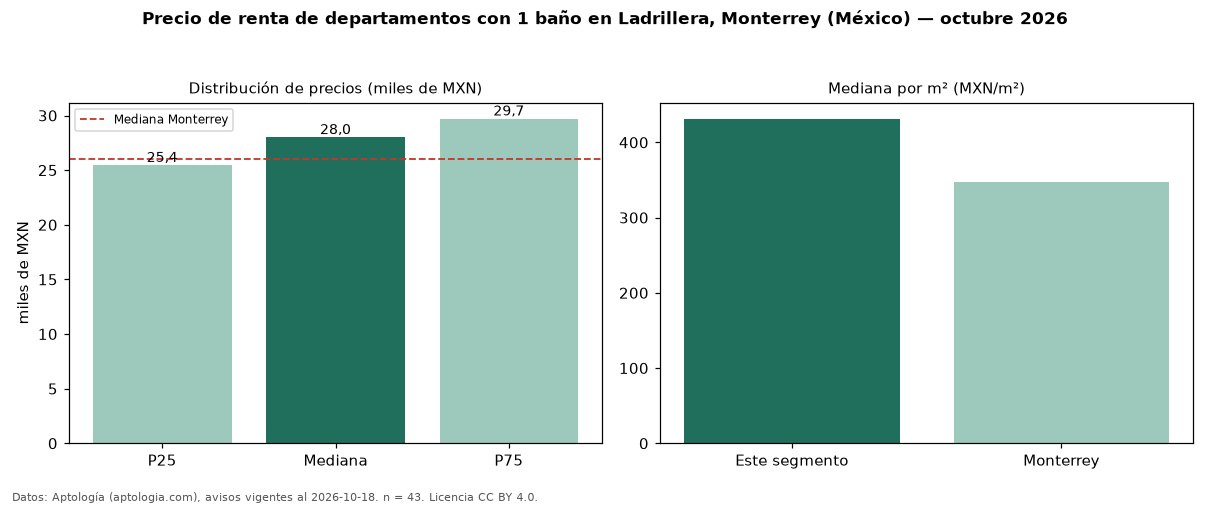Precio de renta de departamentos con 1 baño en Ladrillera, Monterrey (México) — octubre 2026