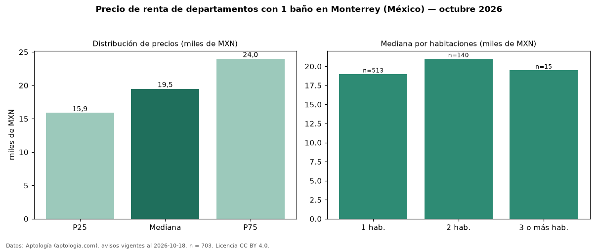 Precio de renta de departamentos con 1 baño en Monterrey (México) — octubre 2026