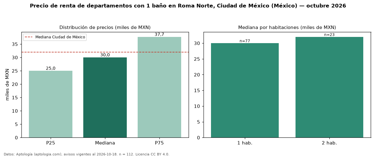 Precio de renta de departamentos con 1 baño en Roma Norte, Ciudad de México (México) — octubre 2026