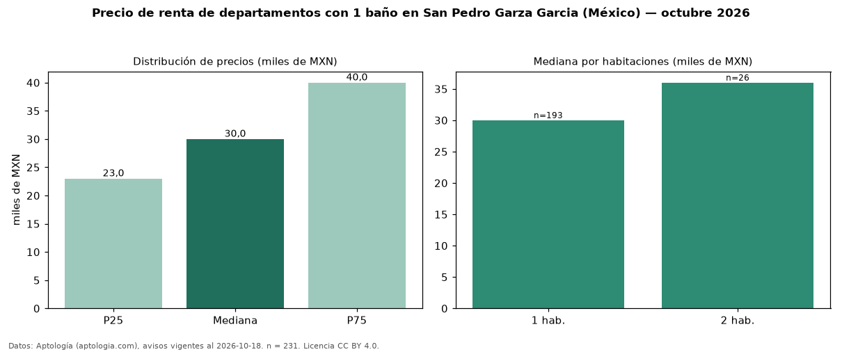 Precio de renta de departamentos con 1 baño en San Pedro Garza Garcia (México) — octubre 2026
