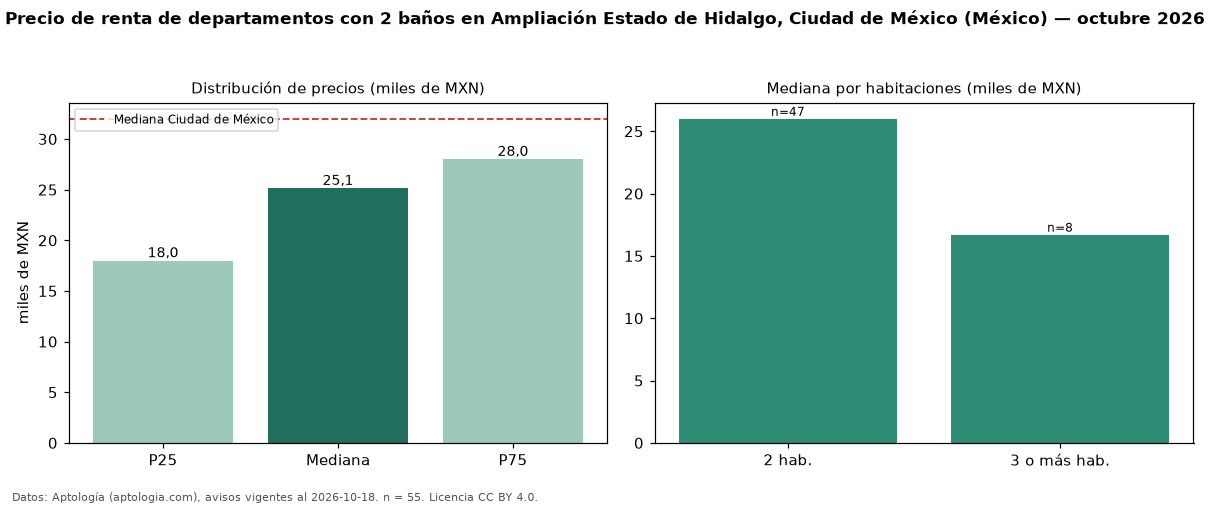 Precio de renta de departamentos con 2 baños en Ampliación Estado de Hidalgo, Ciudad de México (México) — octubre 2026