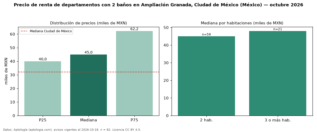 Precio de renta de departamentos con 2 baños en Ampliación Granada, Ciudad de México (México) — octubre 2026