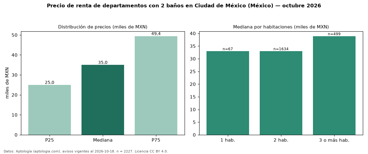 Precio de renta de departamentos con 2 baños en Ciudad de México (México) — octubre 2026