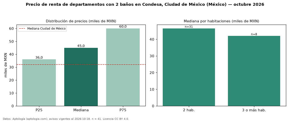Precio de renta de departamentos con 2 baños en Condesa, Ciudad de México (México) — octubre 2026