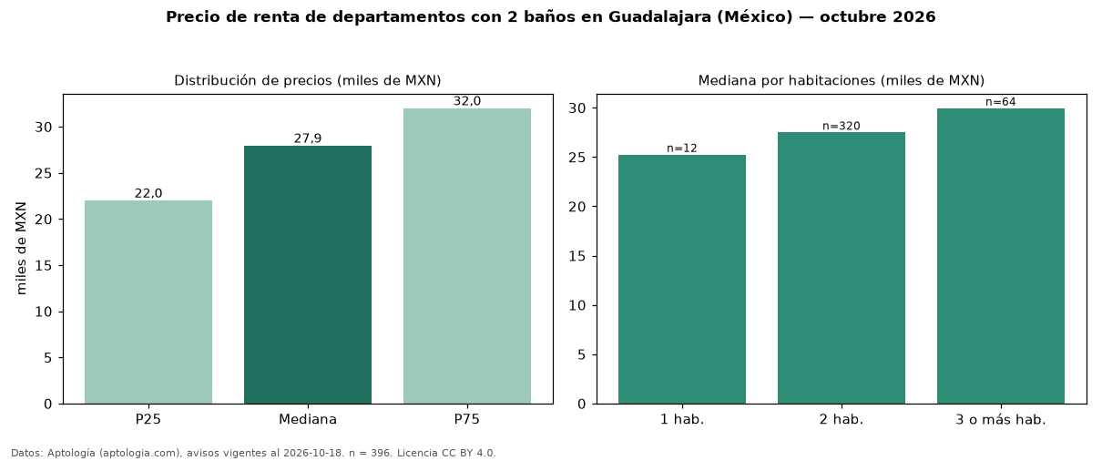 Precio de renta de departamentos con 2 baños en Guadalajara (México) — octubre 2026