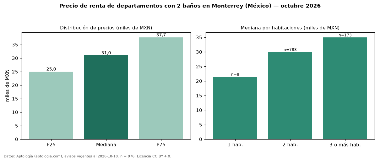 Precio de renta de departamentos con 2 baños en Monterrey (México) — octubre 2026