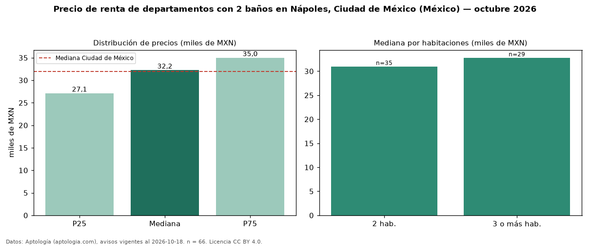 Precio de renta de departamentos con 2 baños en Nápoles, Ciudad de México (México) — octubre 2026