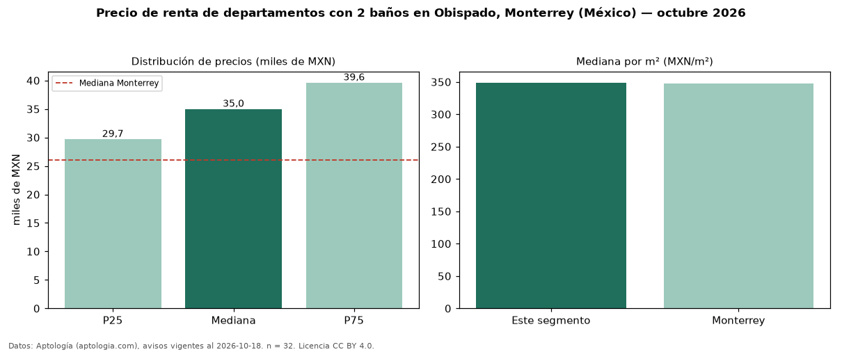 Precio de renta de departamentos con 2 baños en Obispado, Monterrey (México) — octubre 2026