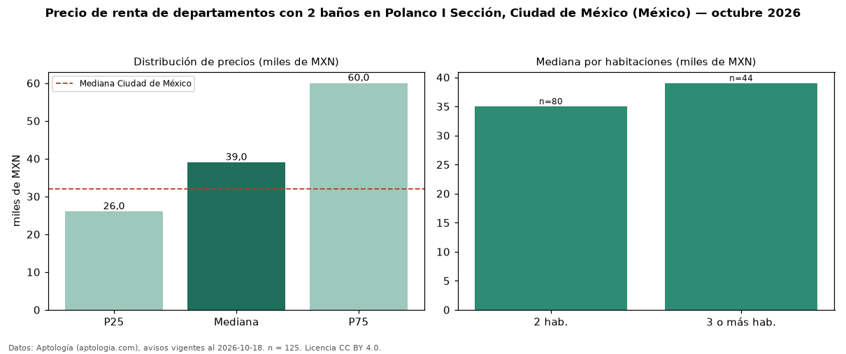 Precio de renta de departamentos con 2 baños en Polanco I Sección, Ciudad de México (México) — octubre 2026