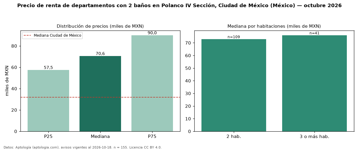Precio de renta de departamentos con 2 baños en Polanco IV Sección, Ciudad de México (México) — octubre 2026
