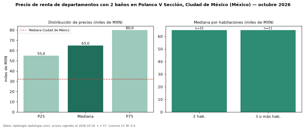 Precio de renta de departamentos con 2 baños en Polanco V Sección, Ciudad de México (México) — octubre 2026