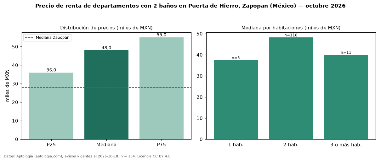 Precio de renta de departamentos con 2 baños en Puerta de Hierro, Zapopan (México) — octubre 2026