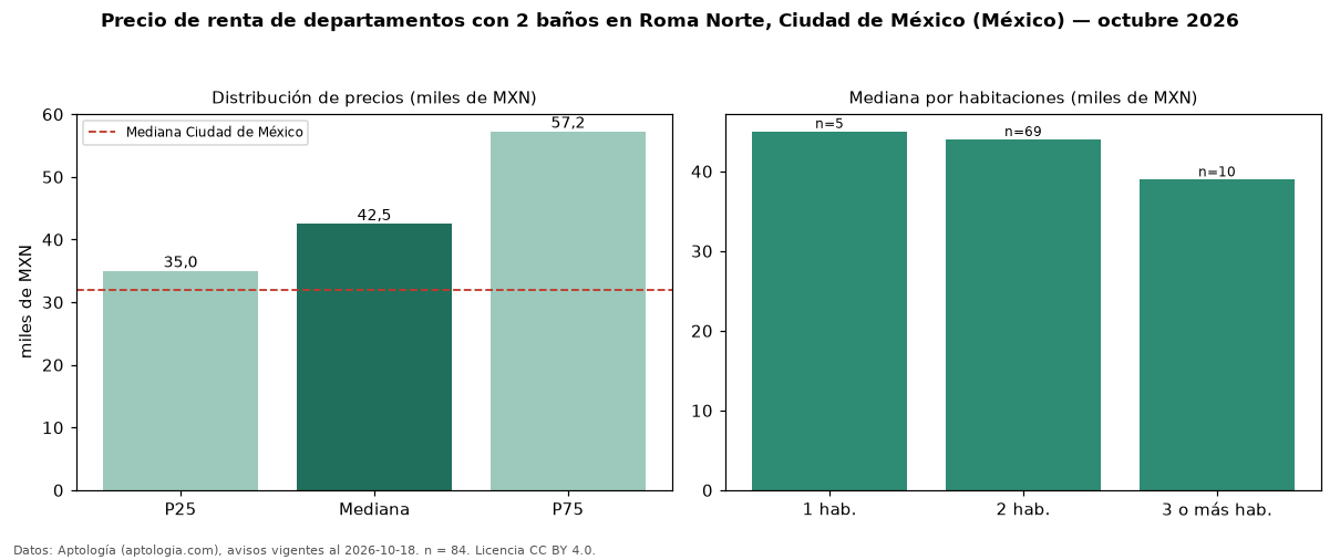 Precio de renta de departamentos con 2 baños en Roma Norte, Ciudad de México (México) — octubre 2026