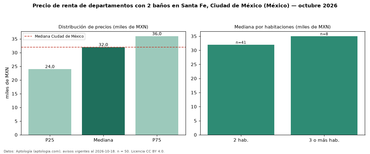 Precio de renta de departamentos con 2 baños en Santa Fe, Ciudad de México (México) — octubre 2026