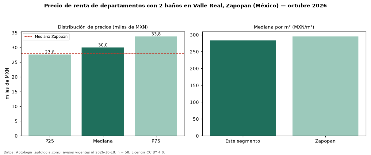 Precio de renta de departamentos con 2 baños en Valle Real, Zapopan (México) — octubre 2026