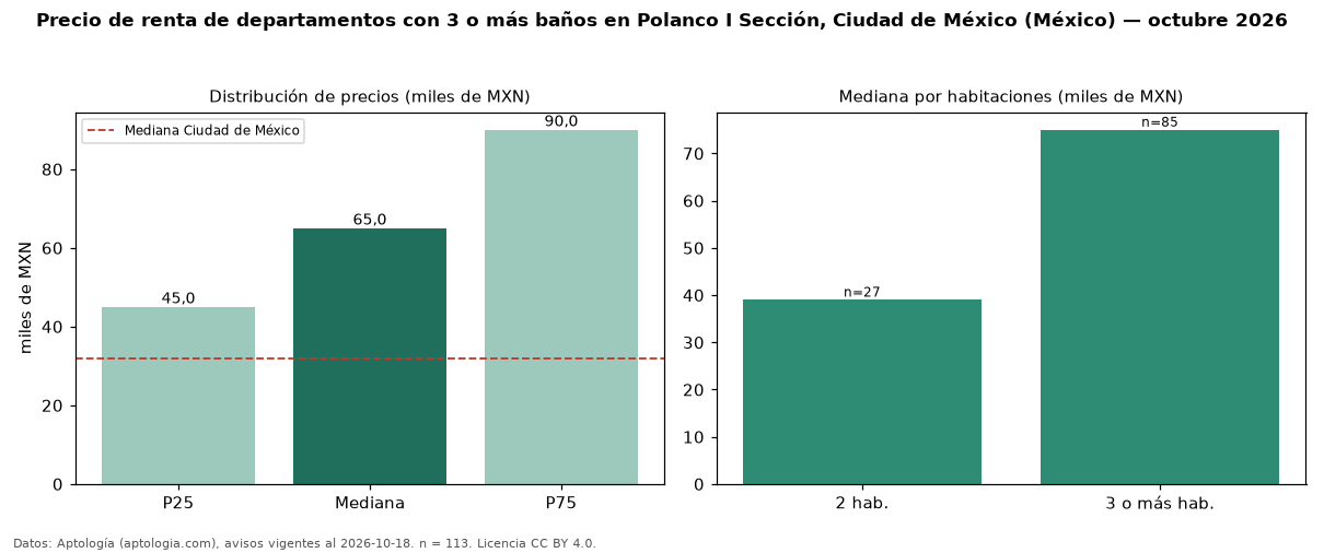 Precio de renta de departamentos con 3 o más baños en Polanco I Sección, Ciudad de México (México) — octubre 2026