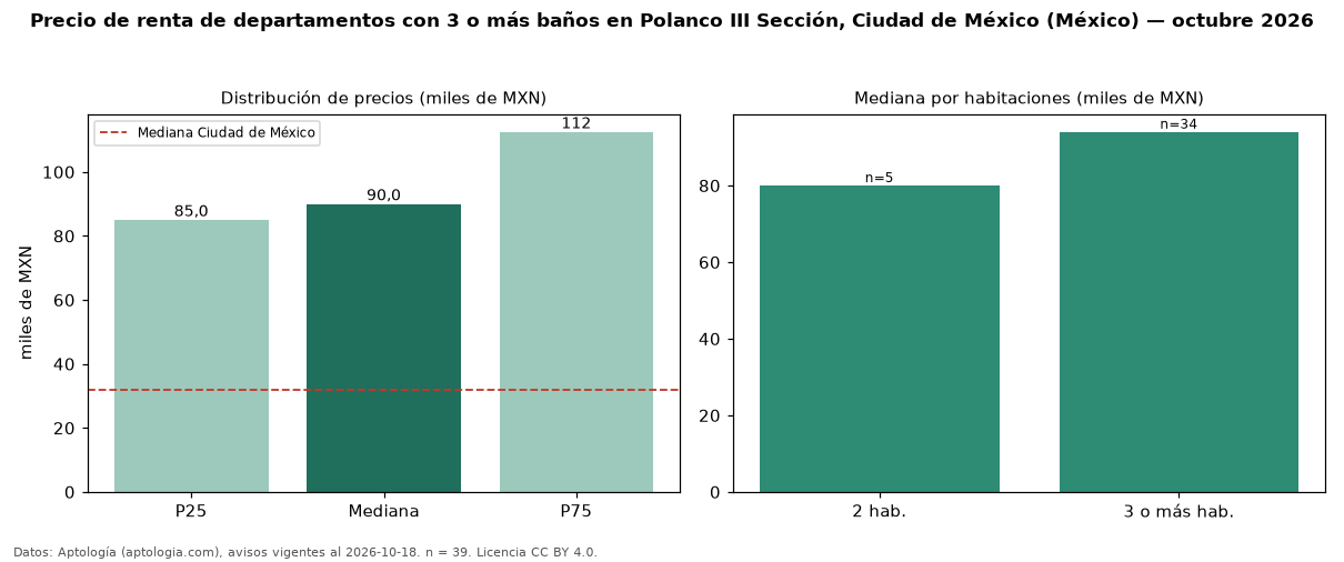 Precio de renta de departamentos con 3 o más baños en Polanco III Sección, Ciudad de México (México) — octubre 2026