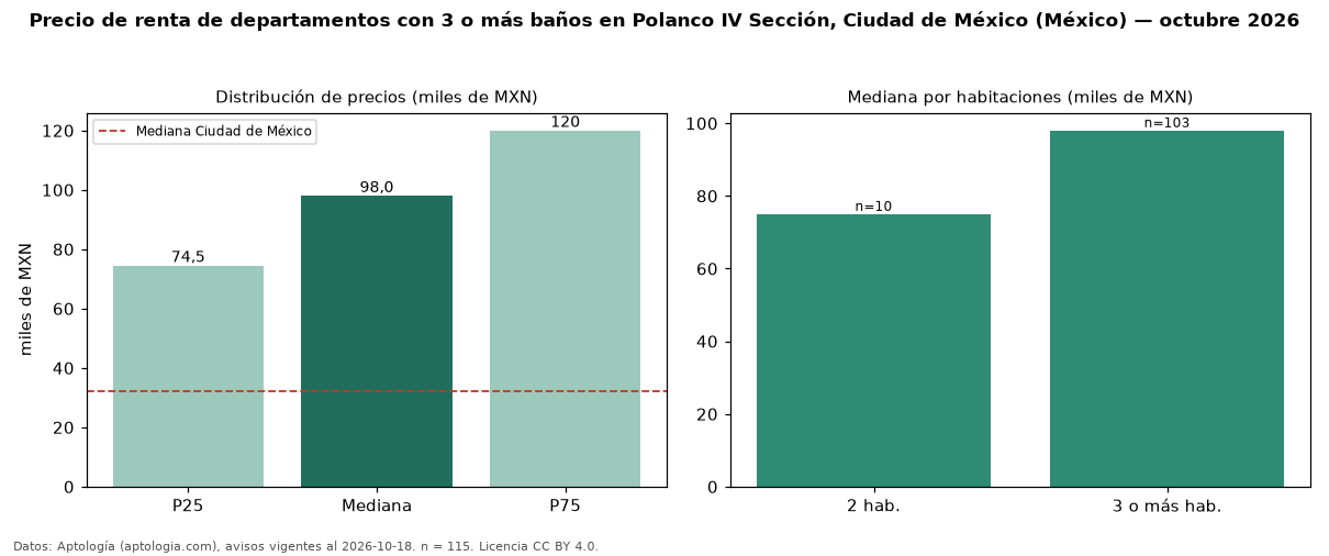 Precio de renta de departamentos con 3 o más baños en Polanco IV Sección, Ciudad de México (México) — octubre 2026