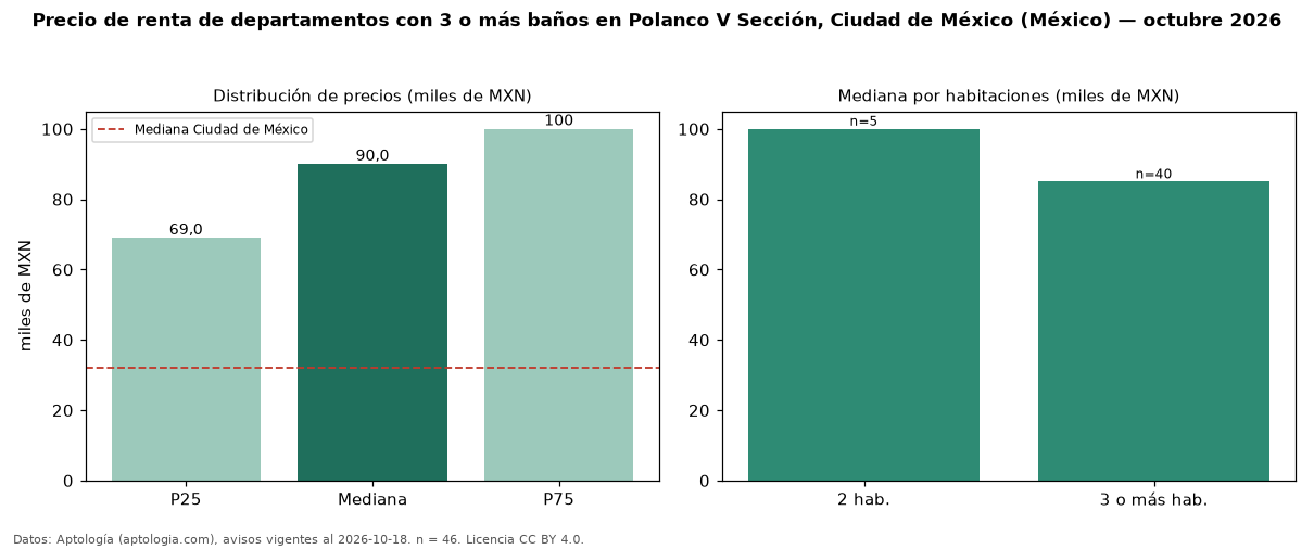 Precio de renta de departamentos con 3 o más baños en Polanco V Sección, Ciudad de México (México) — octubre 2026