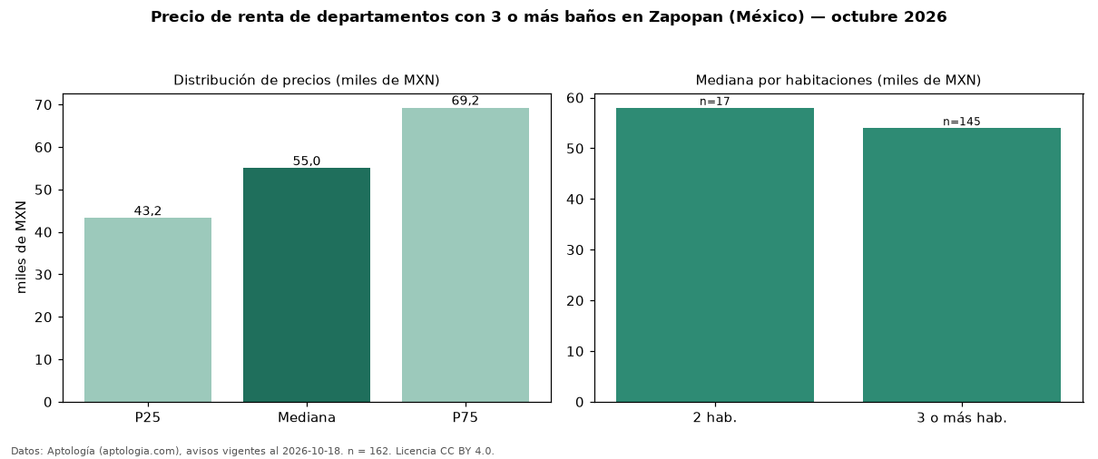 Precio de renta de departamentos con 3 o más baños en Zapopan (México) — octubre 2026
