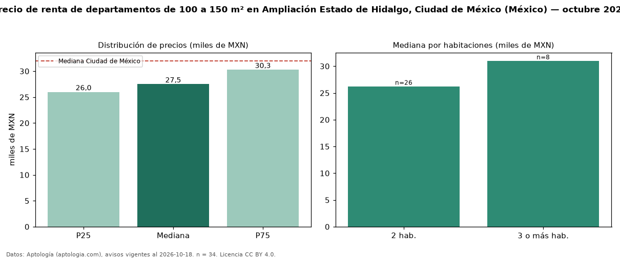 Precio de renta de departamentos de 100 a 150 m² en Ampliación Estado de Hidalgo, Ciudad de México (México) — octubre 2026