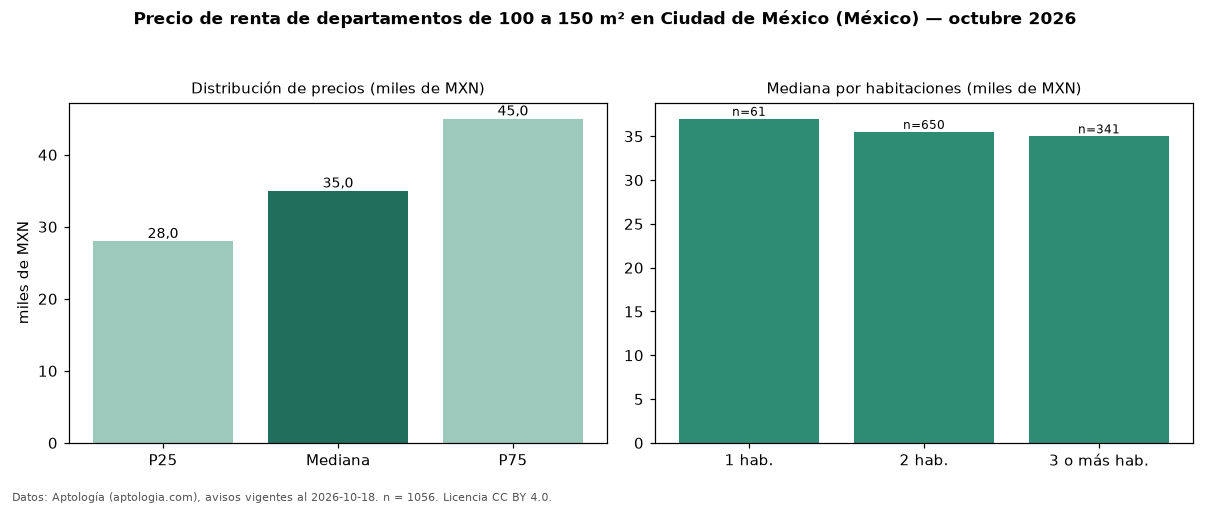 Precio de renta de departamentos de 100 a 150 m² en Ciudad de México (México) — octubre 2026