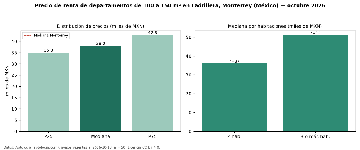 Precio de renta de departamentos de 100 a 150 m² en Ladrillera, Monterrey (México) — octubre 2026