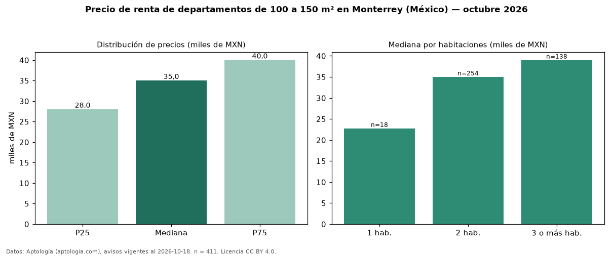 Precio de renta de departamentos de 100 a 150 m² en Monterrey (México) — octubre 2026