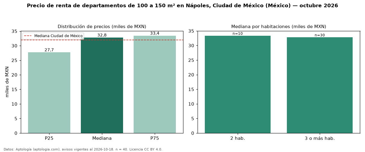 Precio de renta de departamentos de 100 a 150 m² en Nápoles, Ciudad de México (México) — octubre 2026