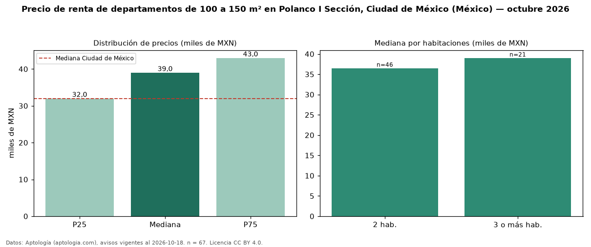 Precio de renta de departamentos de 100 a 150 m² en Polanco I Sección, Ciudad de México (México) — octubre 2026