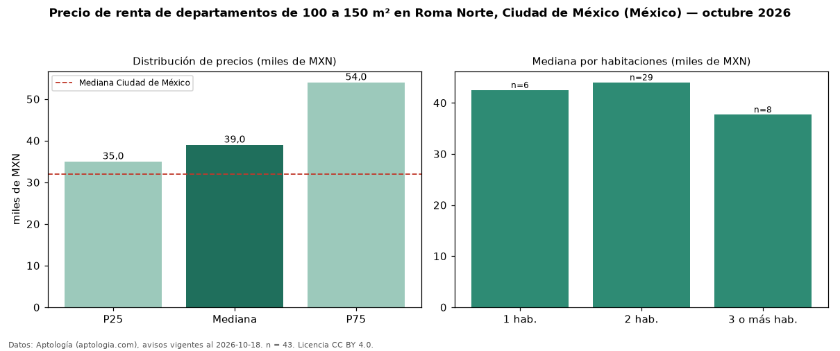 Precio de renta de departamentos de 100 a 150 m² en Roma Norte, Ciudad de México (México) — octubre 2026