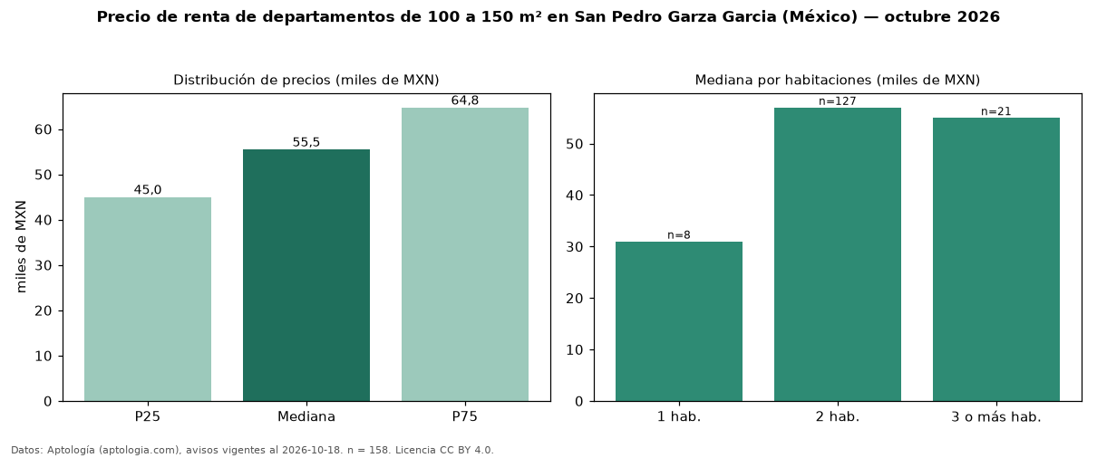 Precio de renta de departamentos de 100 a 150 m² en San Pedro Garza Garcia (México) — octubre 2026