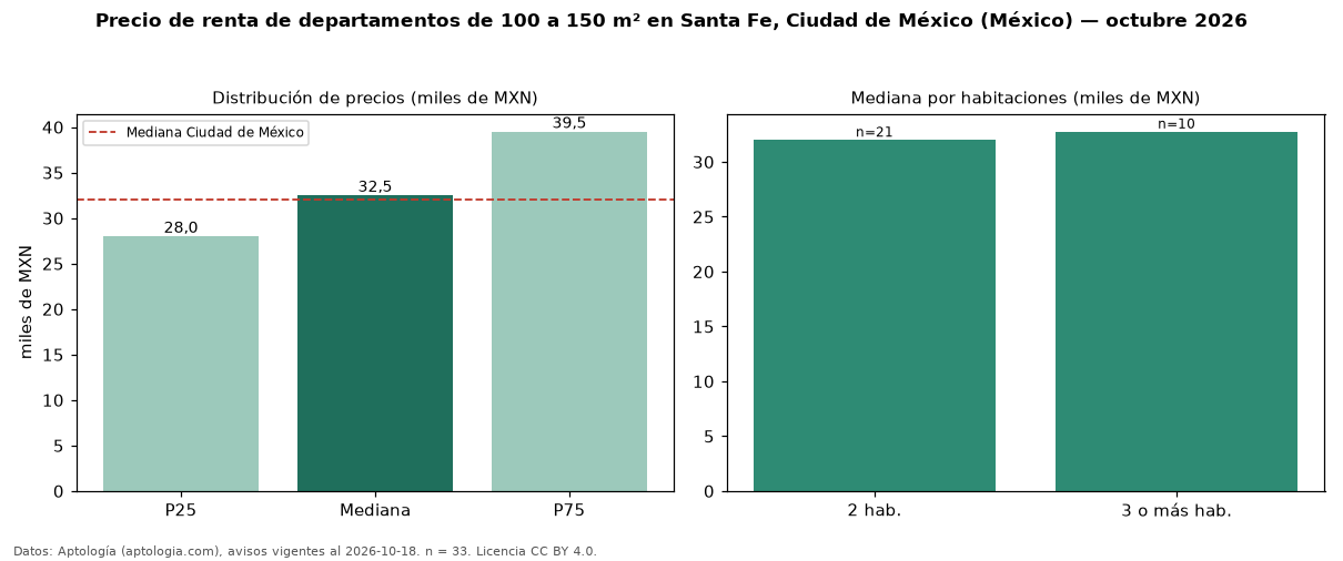 Precio de renta de departamentos de 100 a 150 m² en Santa Fe, Ciudad de México (México) — octubre 2026