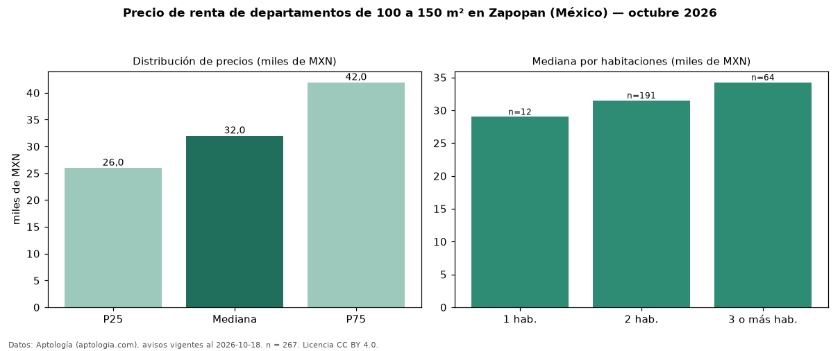 Precio de renta de departamentos de 100 a 150 m² en Zapopan (México) — octubre 2026