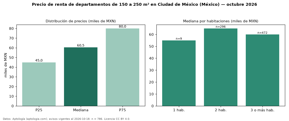 Precio de renta de departamentos de 150 a 250 m² en Ciudad de México (México) — octubre 2026