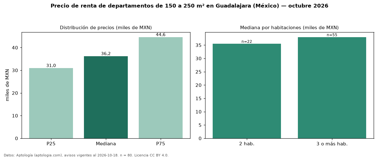 Precio de renta de departamentos de 150 a 250 m² en Guadalajara (México) — octubre 2026