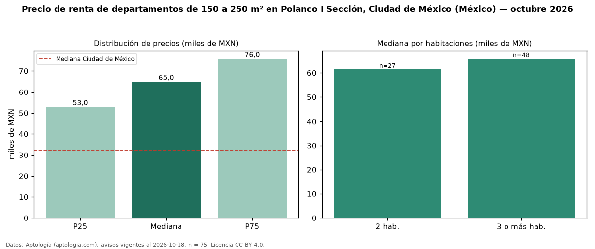 Precio de renta de departamentos de 150 a 250 m² en Polanco I Sección, Ciudad de México (México) — octubre 2026