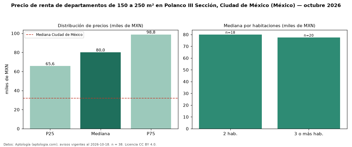 Precio de renta de departamentos de 150 a 250 m² en Polanco III Sección, Ciudad de México (México) — octubre 2026