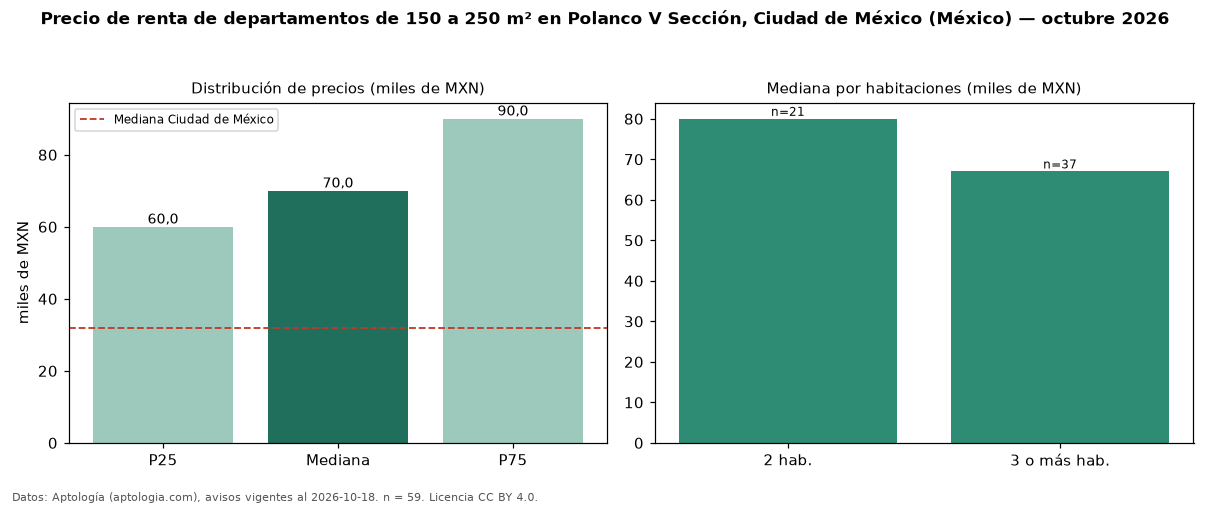 Precio de renta de departamentos de 150 a 250 m² en Polanco V Sección, Ciudad de México (México) — octubre 2026