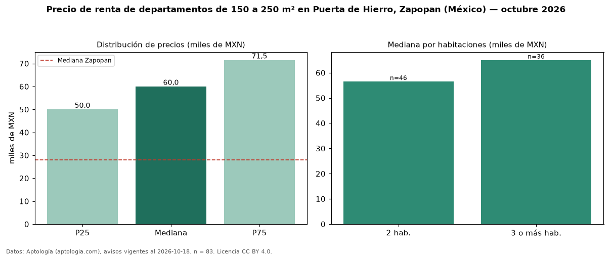 Precio de renta de departamentos de 150 a 250 m² en Puerta de Hierro, Zapopan (México) — octubre 2026