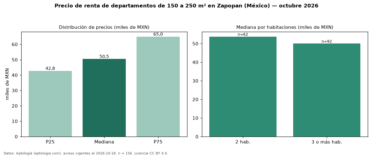 Precio de renta de departamentos de 150 a 250 m² en Zapopan (México) — octubre 2026
