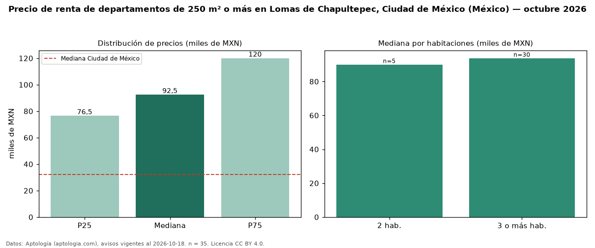 Precio de renta de departamentos de 250 m² o más en Lomas de Chapultepec, Ciudad de México (México) — octubre 2026