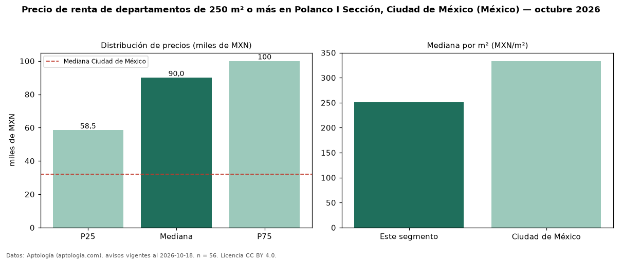 Precio de renta de departamentos de 250 m² o más en Polanco I Sección, Ciudad de México (México) — octubre 2026